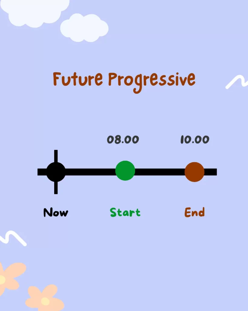 3 Macam Progressive/Continuous Tenses Continuous Tense