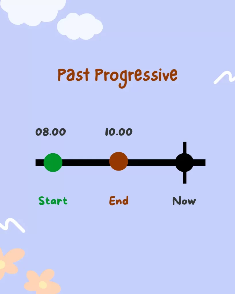 3 Macam Progressive/Continuous Tenses continuous tense