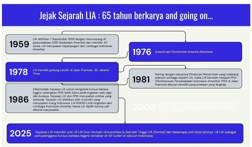 Apa itu LIA? Sejarah & Profil Kursus Bahasa Inggris Sejak 1959 apa itu lia
